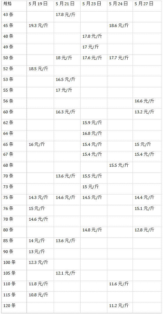 5月27日湛江宝满市场冰鲜对虾行情及分析简报